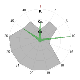 Назарій Цьонь (ifdelegate): Соответствие профессии «Аналитик»