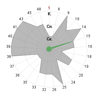 Юлия Белохвостикова (juliabel): Соответствие профессии «Идейный лидер»